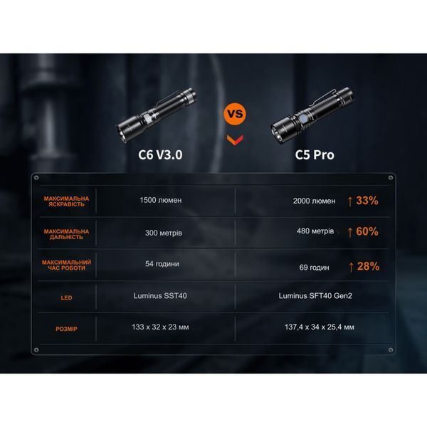 Фонарь ручной Fenix C5 Pro C5Pro фото