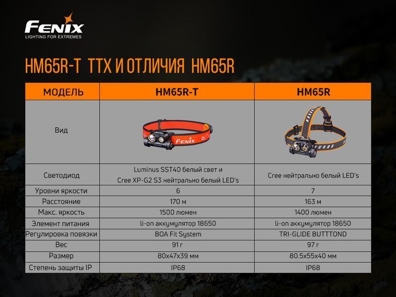 Фонарь налобный Fenix ​​HM65R-T 52342 фото