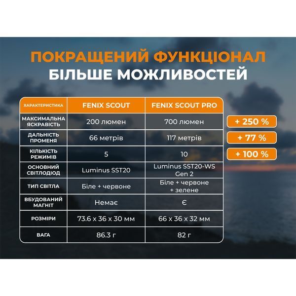 Тактичний налобний ліхтар Fenix Scout Pro (HM50R V2.0) з червоним та зеленим світлом | Лімітована серія 74581 фото
