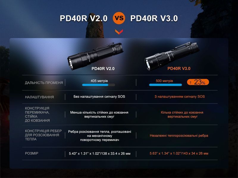Ліхтар ручний Fenix PD40R V3.0, 3000 lm PD40RV30 фото