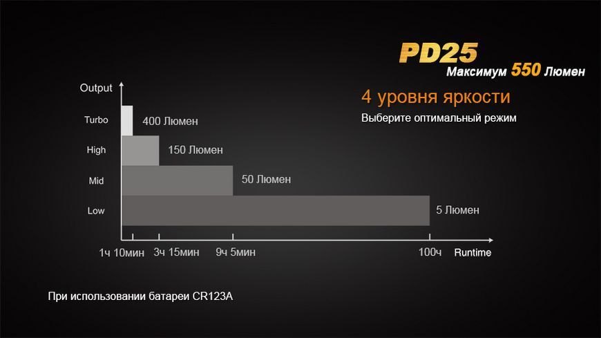 Ліхтар ручний Fenix PD25 44653 фото