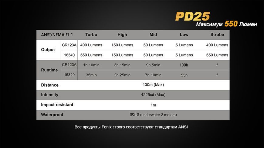 Ліхтар ручний Fenix PD25 44653 фото