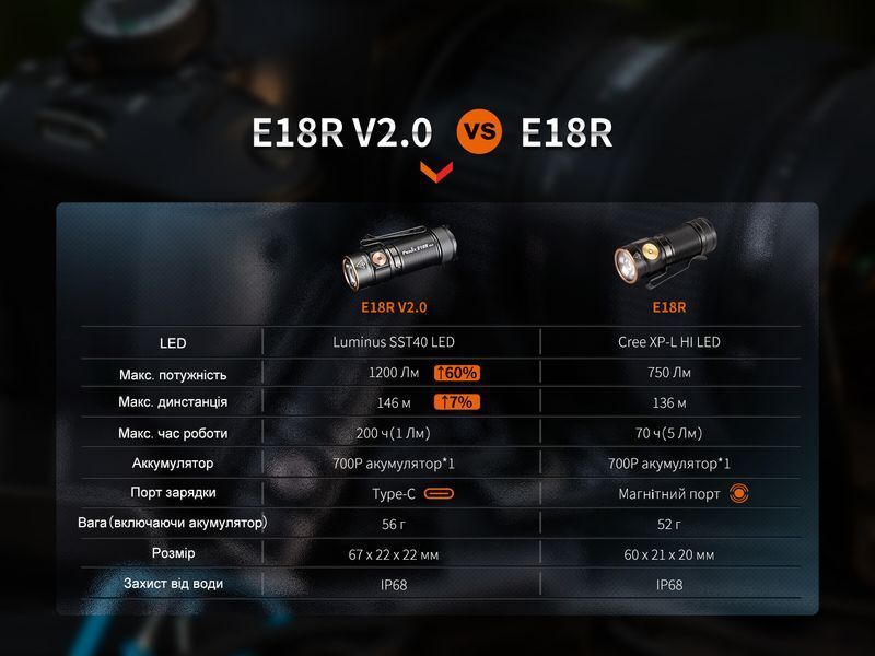 Фонарь ручной Fenix E18R V2.0 E18RV20 фото